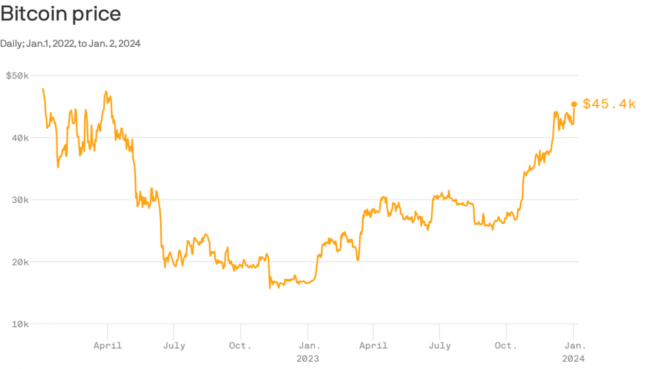 A Historical Look At Bitcoin Price: 2009-2022 | Trading Education