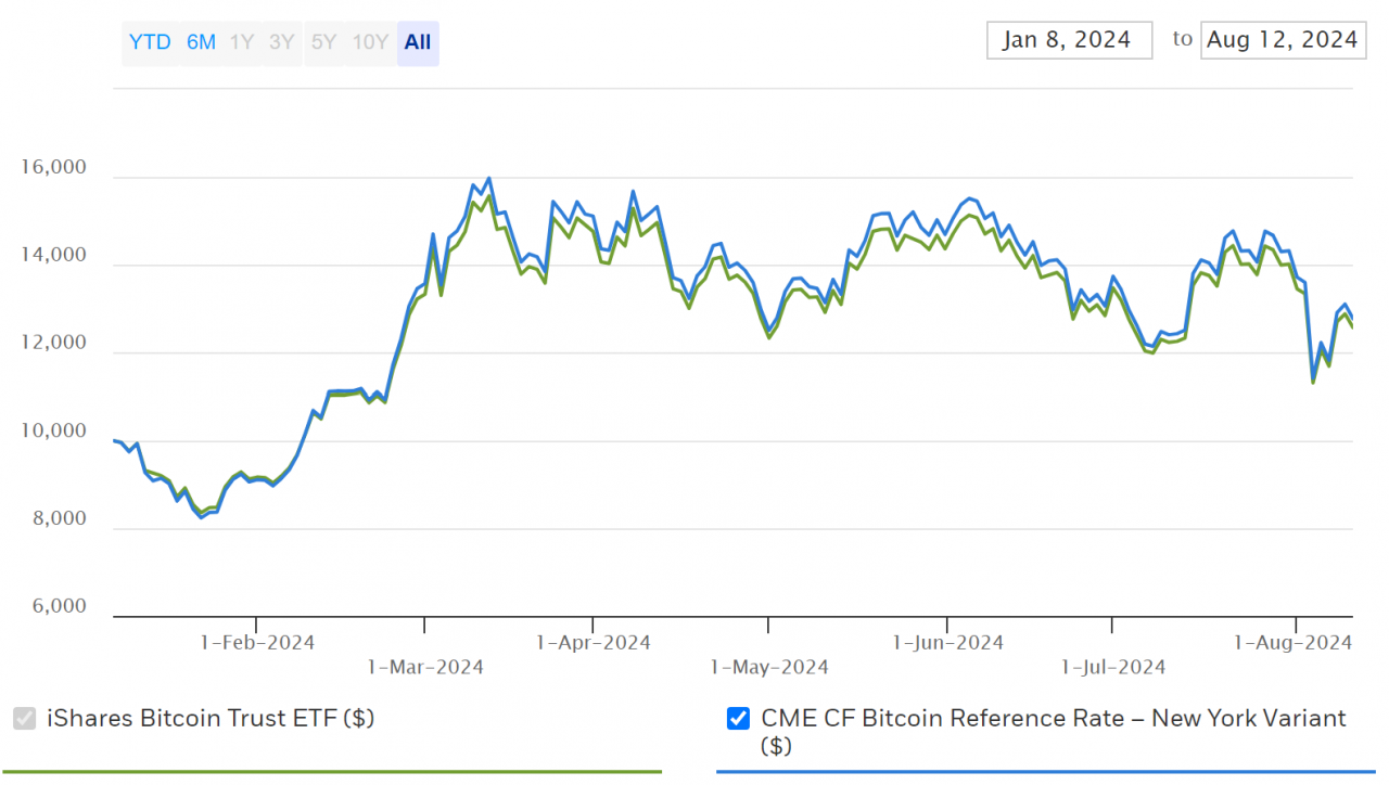 FBTC vs IBIT: Which Spot Bitcoin ETF Should You Buy?